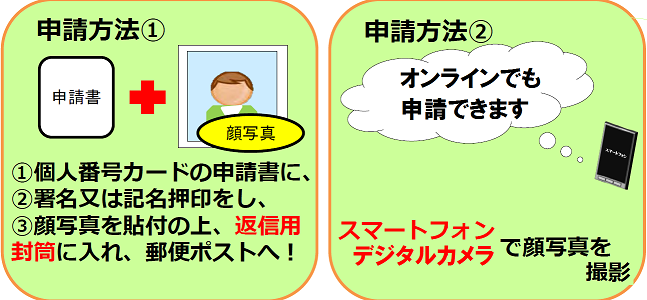 申請方法