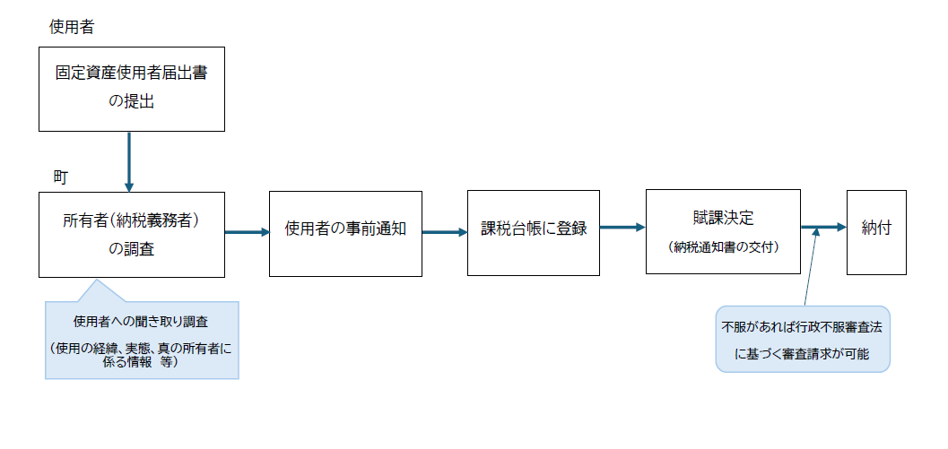 課税までの流れ