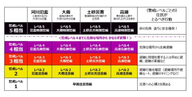 新たな防災気象情報一覧表
