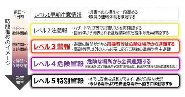 避難のタイミング